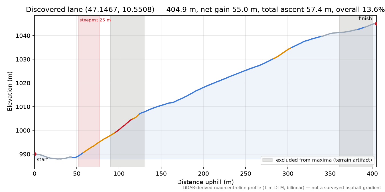 Discovered lane (47.1467, 10.5508) elevation profile