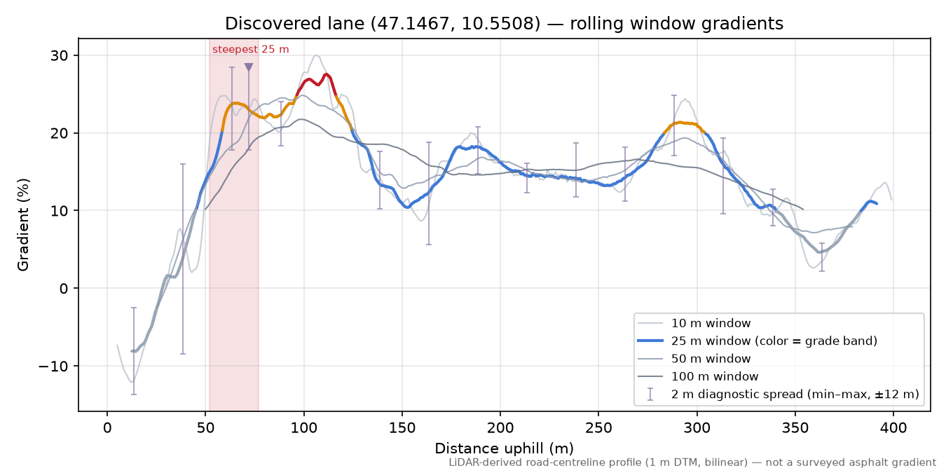 Discovered lane (47.1467, 10.5508) rolling gradient profile