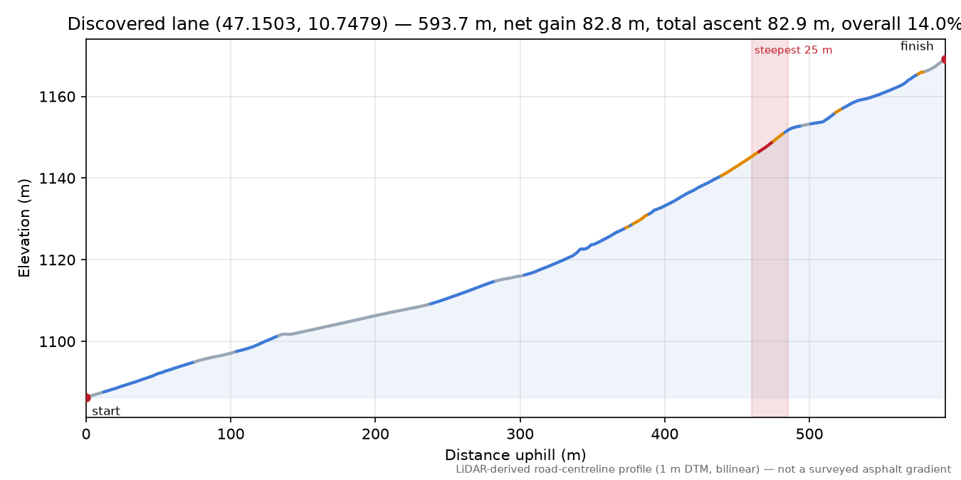 Discovered lane (47.1503, 10.7479) elevation profile