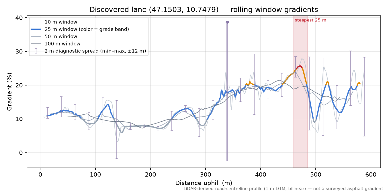Discovered lane (47.1503, 10.7479) rolling gradient profile