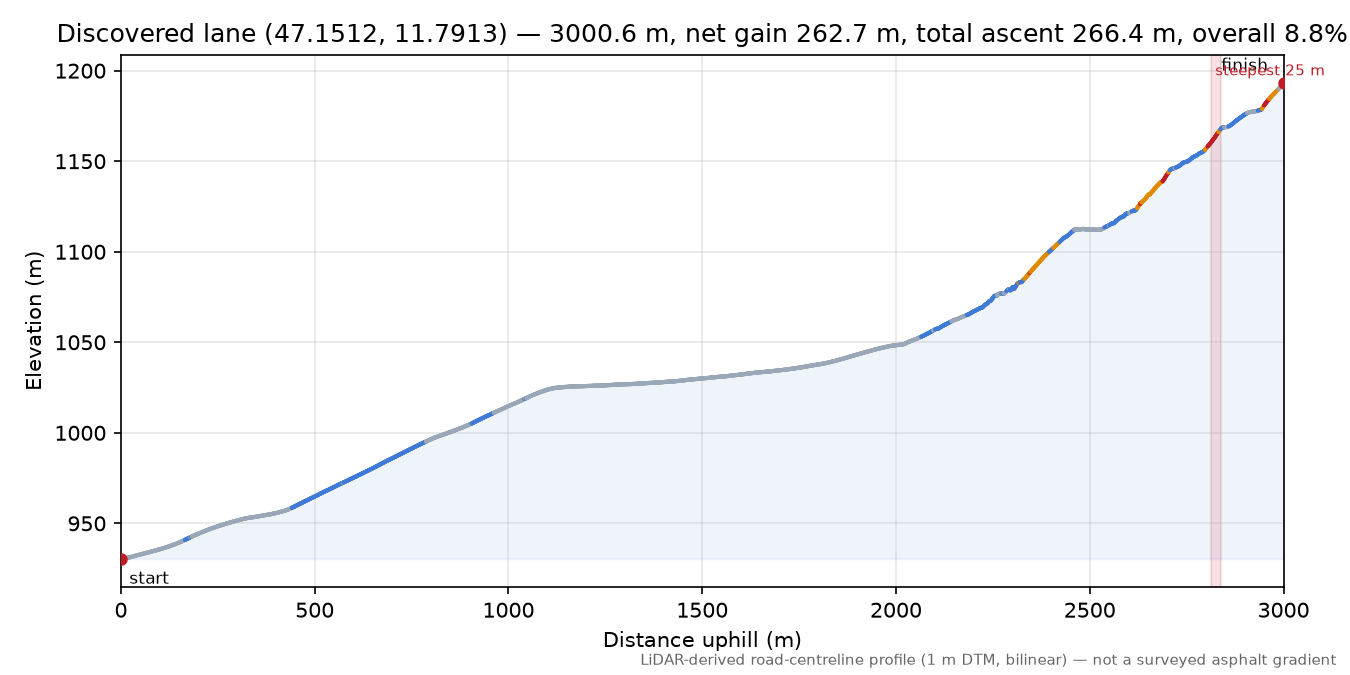 Discovered lane (47.1512, 11.7913) elevation profile
