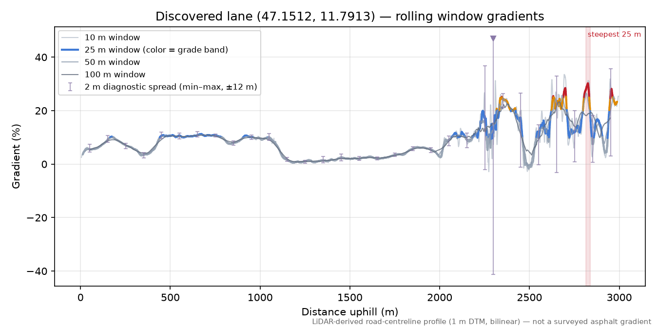 Discovered lane (47.1512, 11.7913) rolling gradient profile
