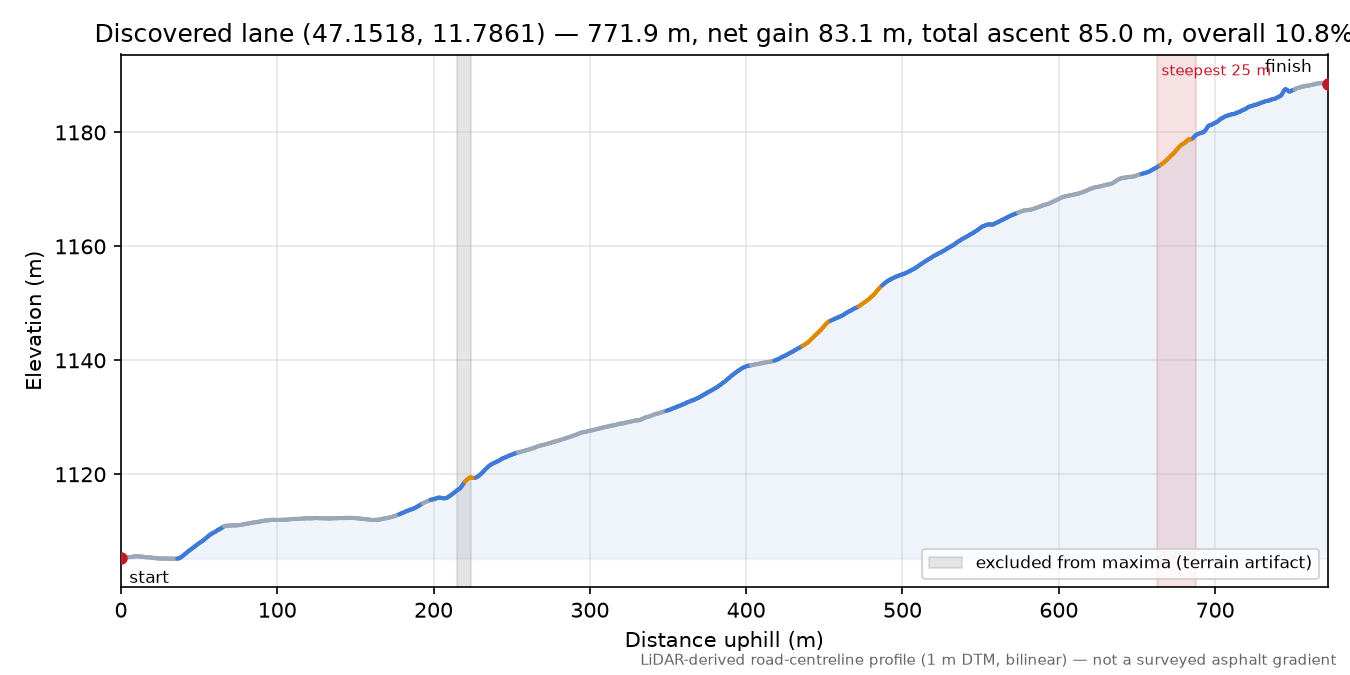 Discovered lane (47.1518, 11.7861) elevation profile