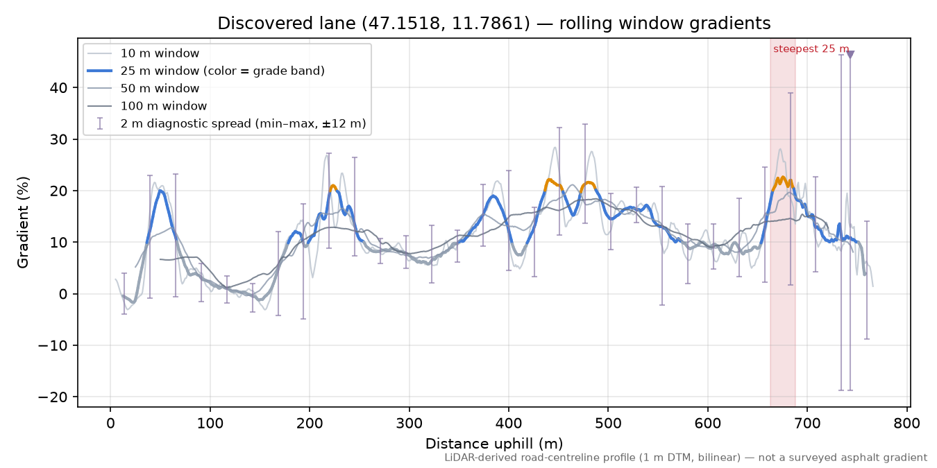 Discovered lane (47.1518, 11.7861) rolling gradient profile
