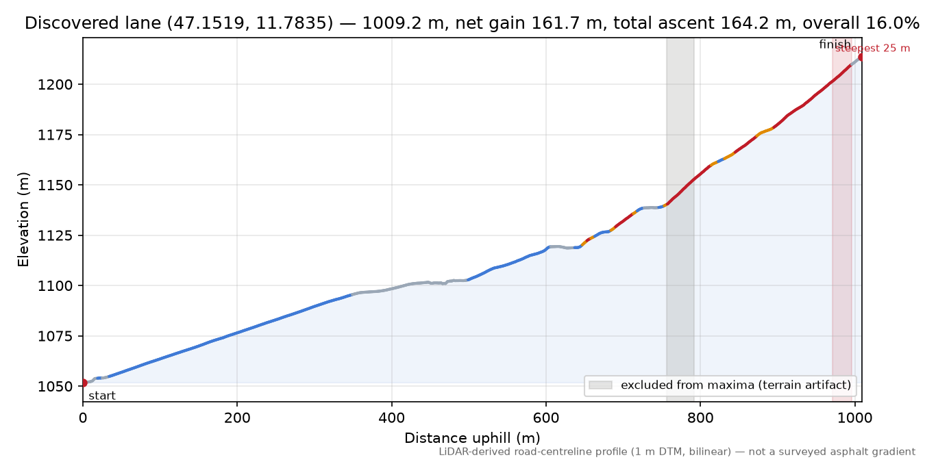 Discovered lane (47.1519, 11.7835) elevation profile