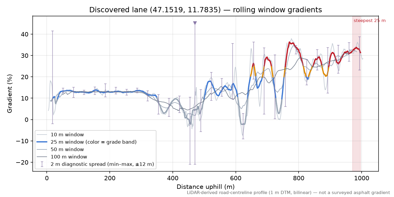 Discovered lane (47.1519, 11.7835) rolling gradient profile