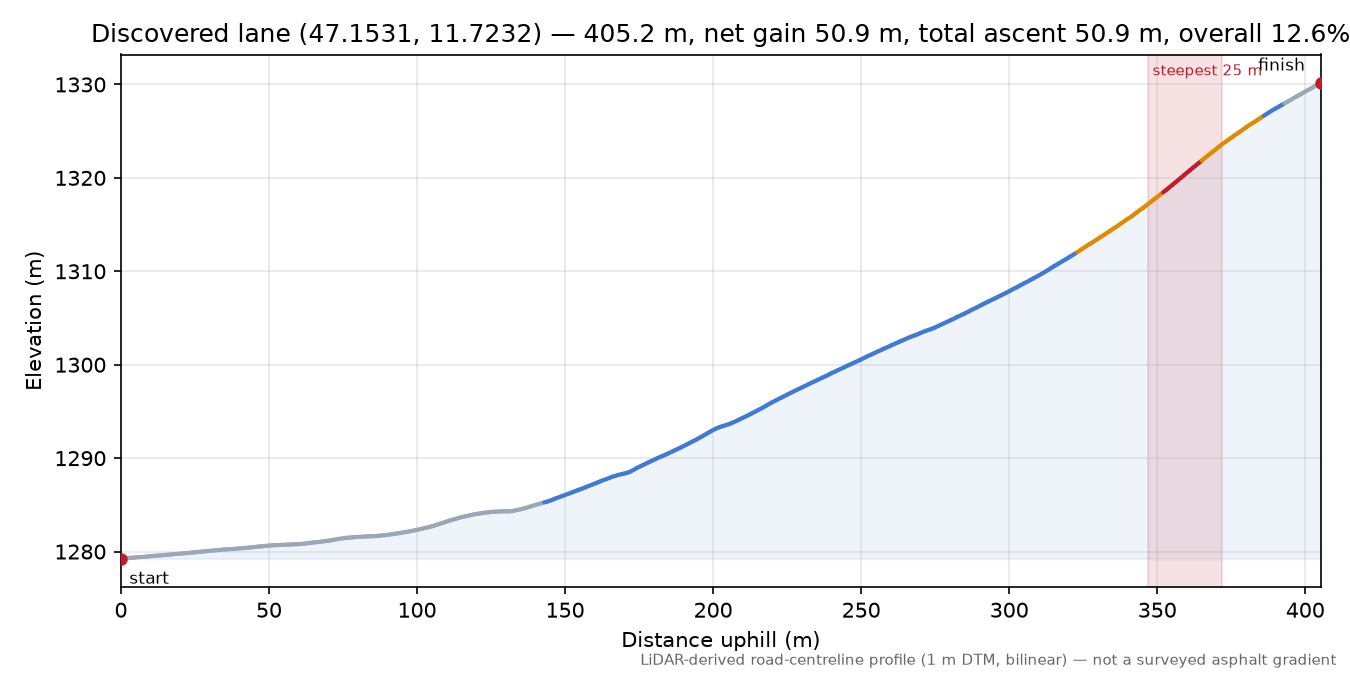 Discovered lane (47.1531, 11.7232) elevation profile