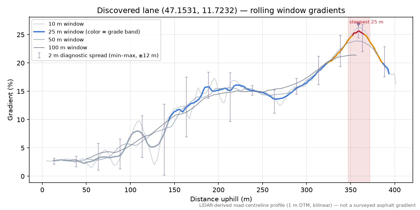 Discovered lane (47.1531, 11.7232) rolling gradient profile