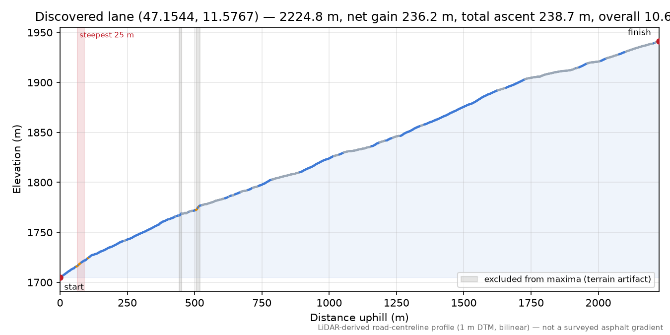 Discovered lane (47.1544, 11.5767) elevation profile