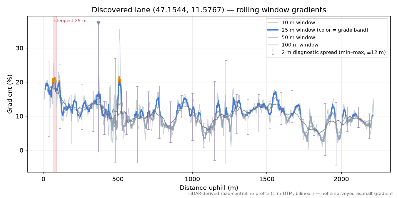 Discovered lane (47.1544, 11.5767) rolling gradient profile