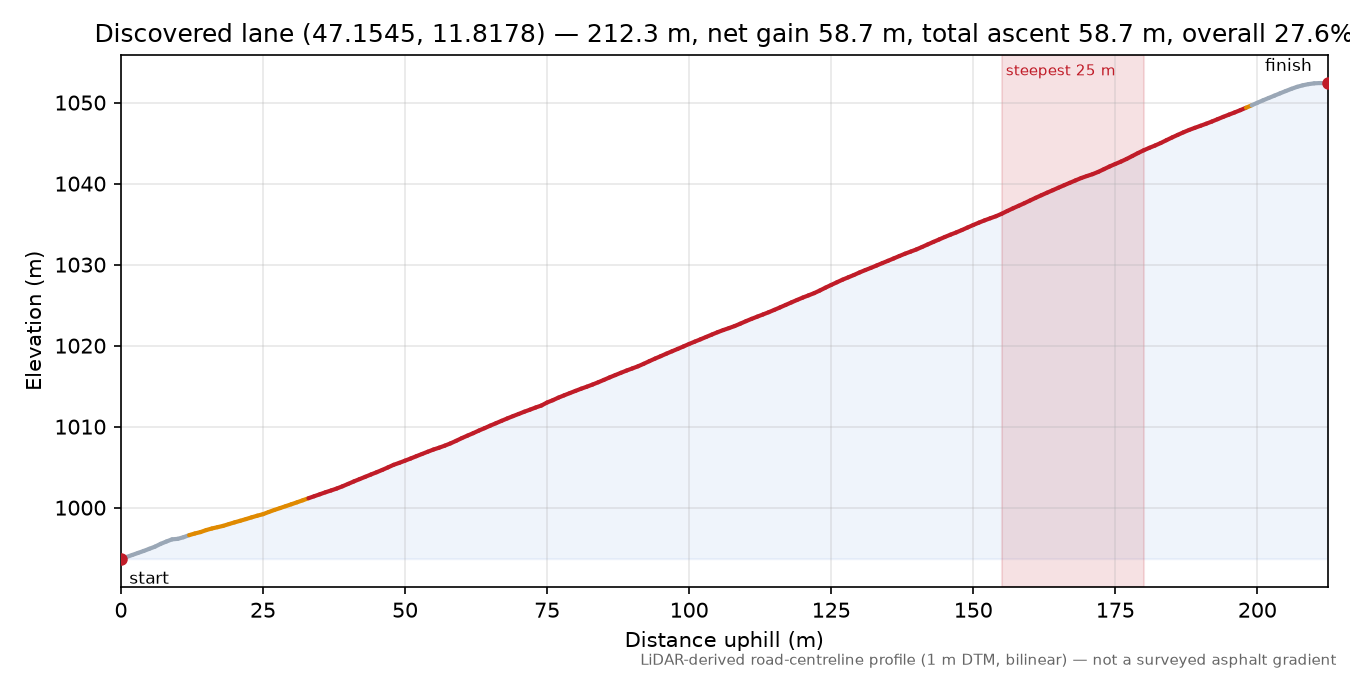 Discovered lane (47.1545, 11.8178) elevation profile