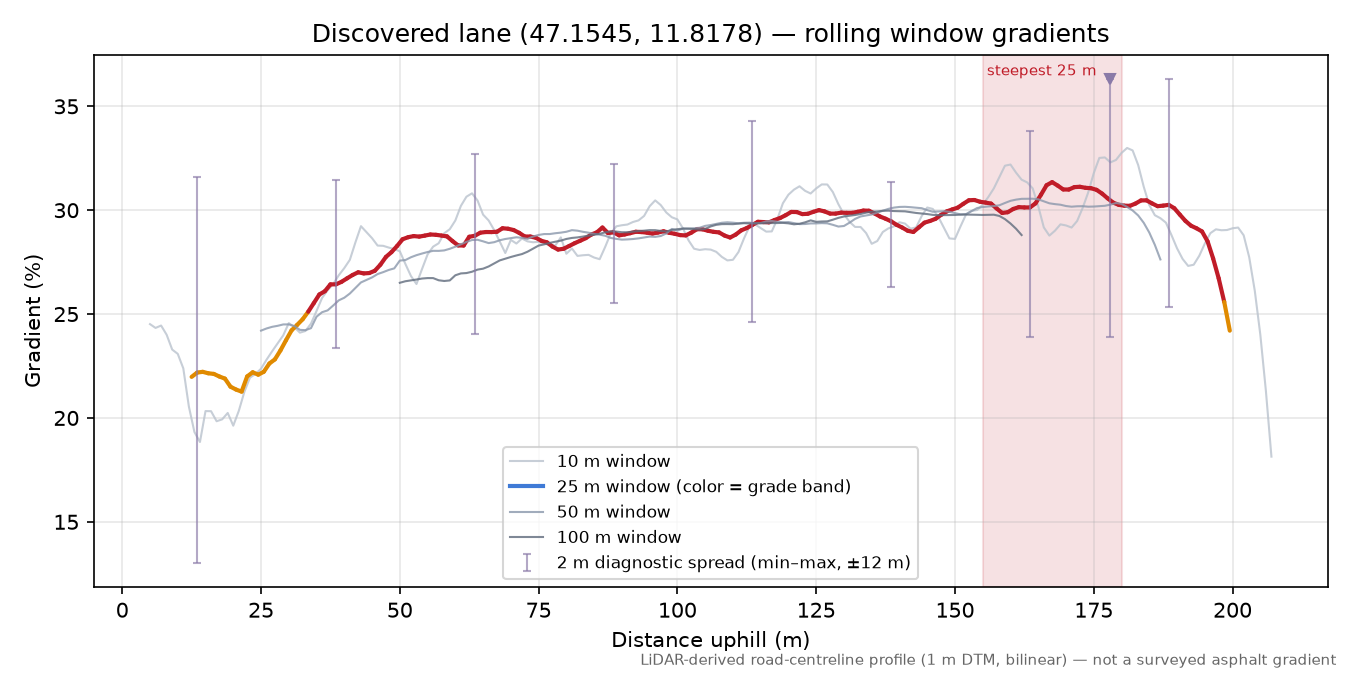 Discovered lane (47.1545, 11.8178) rolling gradient profile