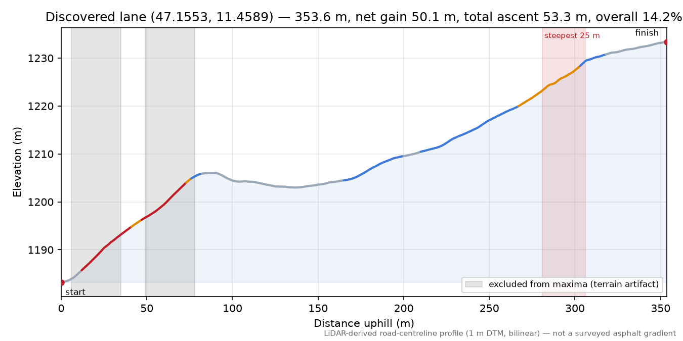 Discovered lane (47.1553, 11.4589) elevation profile