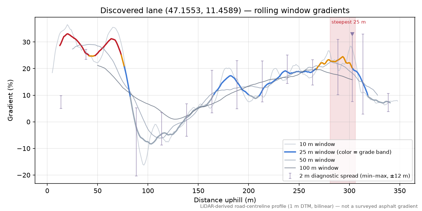 Discovered lane (47.1553, 11.4589) rolling gradient profile