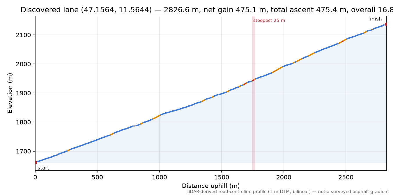 Discovered lane (47.1564, 11.5644) elevation profile