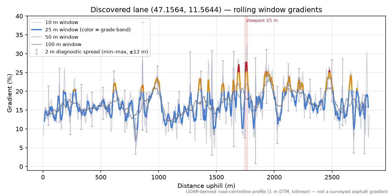 Discovered lane (47.1564, 11.5644) rolling gradient profile