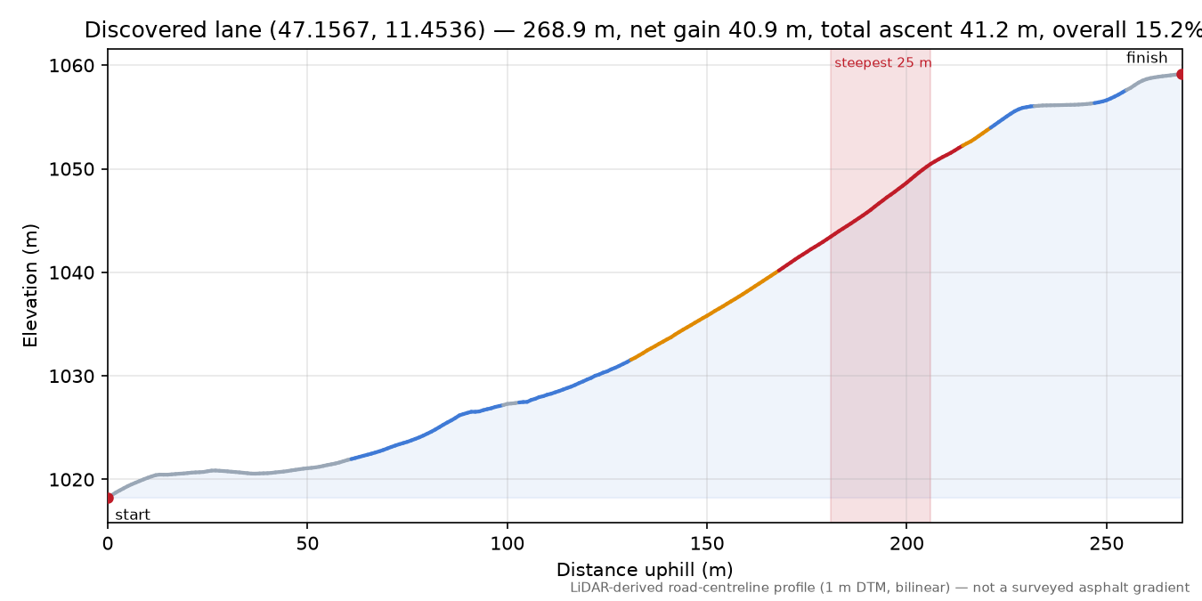 Discovered lane (47.1567, 11.4536) elevation profile
