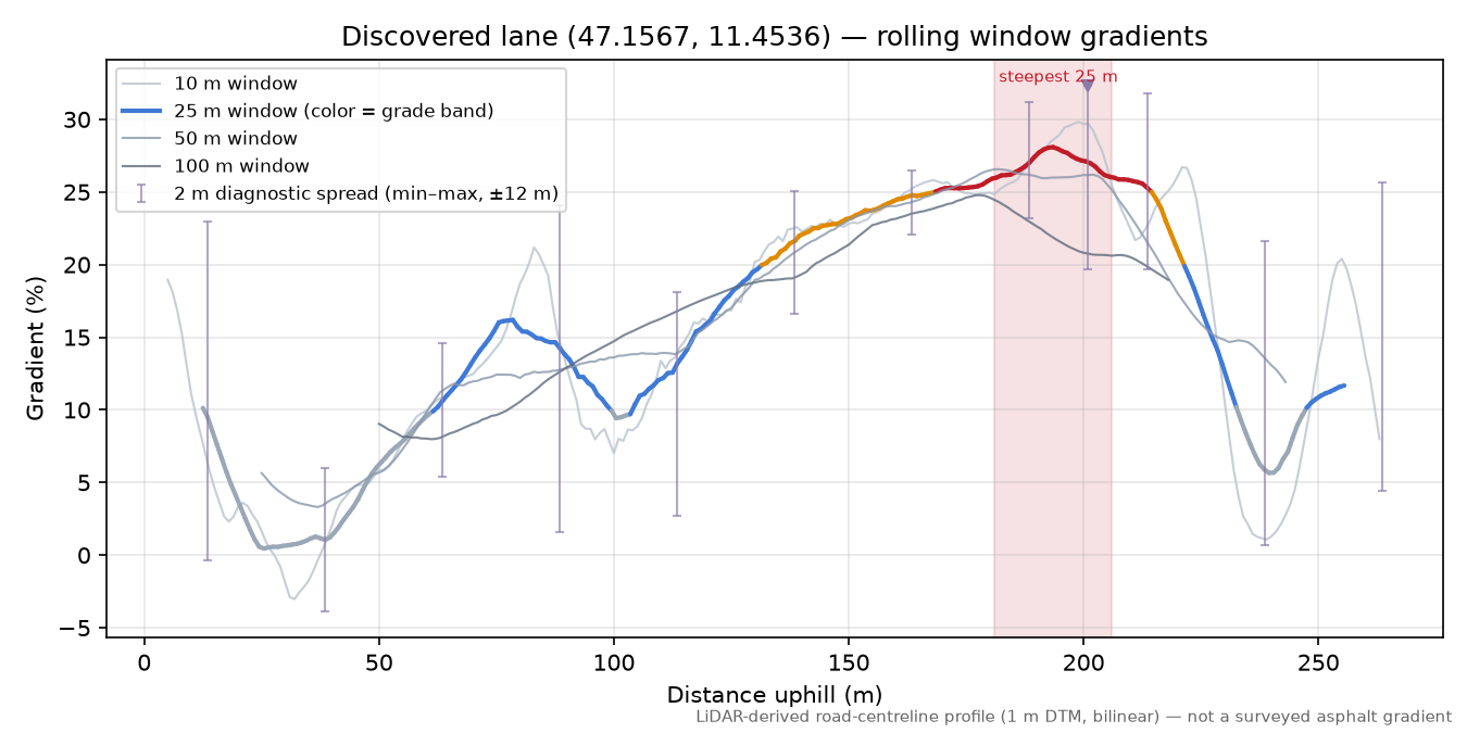 Discovered lane (47.1567, 11.4536) rolling gradient profile