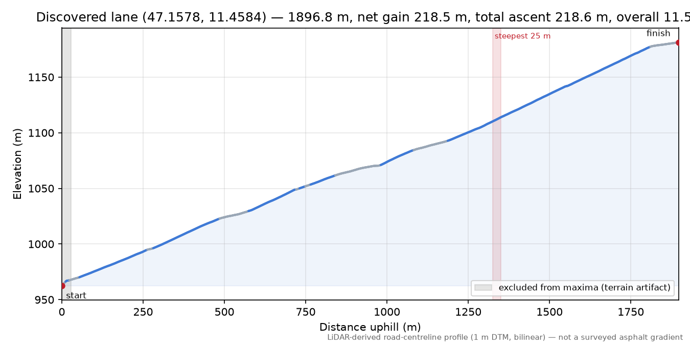 Discovered lane (47.1578, 11.4584) elevation profile