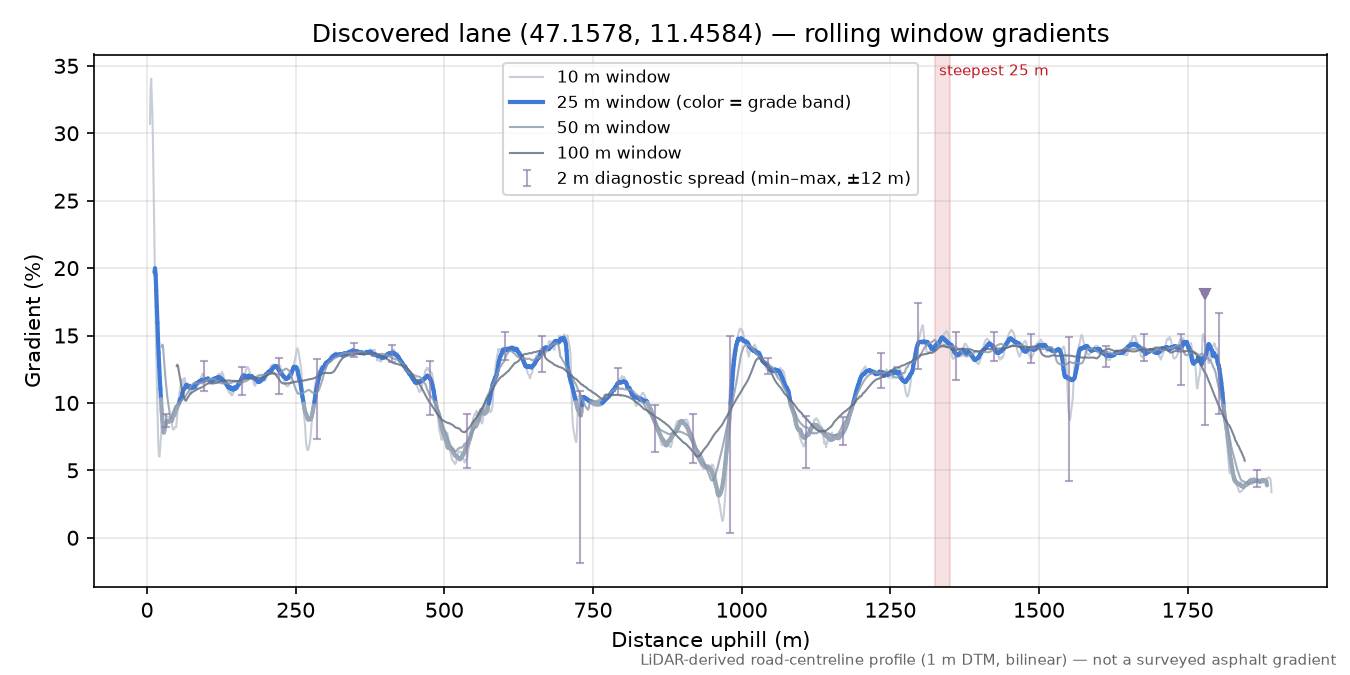 Discovered lane (47.1578, 11.4584) rolling gradient profile