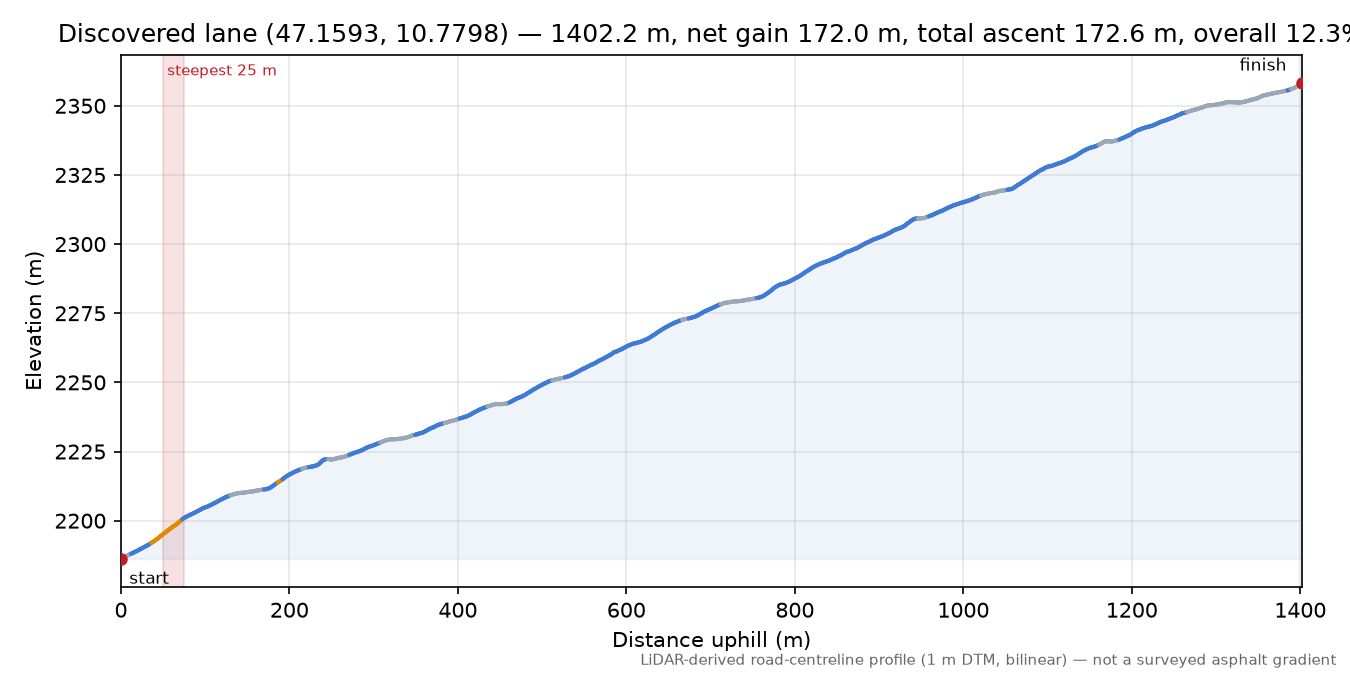 Discovered lane (47.1593, 10.7798) elevation profile