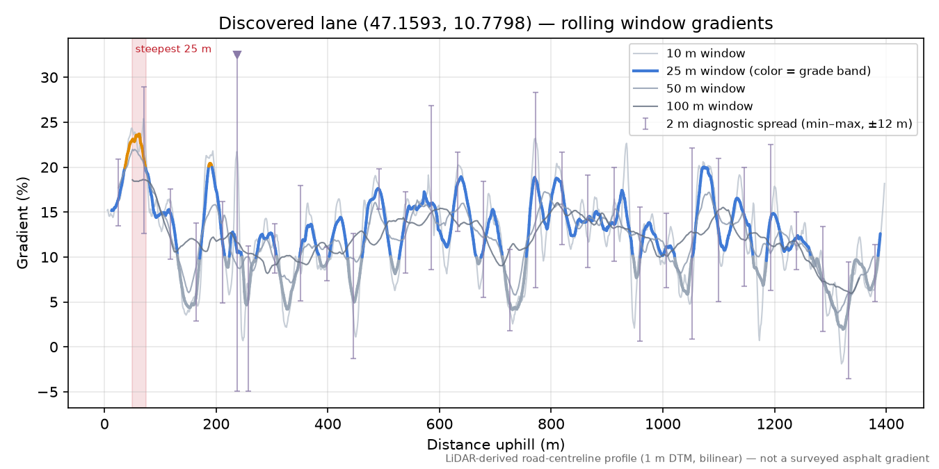 Discovered lane (47.1593, 10.7798) rolling gradient profile