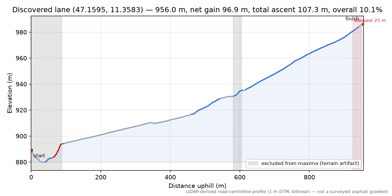 Discovered lane (47.1595, 11.3583) elevation profile
