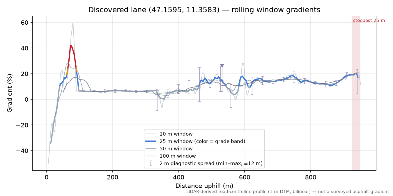 Discovered lane (47.1595, 11.3583) rolling gradient profile