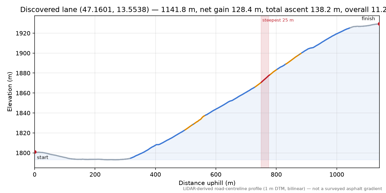 Discovered lane (47.1601, 13.5538) elevation profile