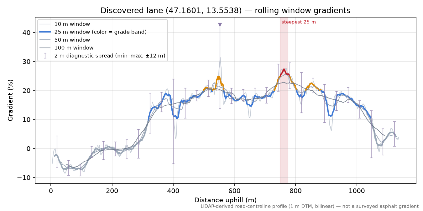 Discovered lane (47.1601, 13.5538) rolling gradient profile