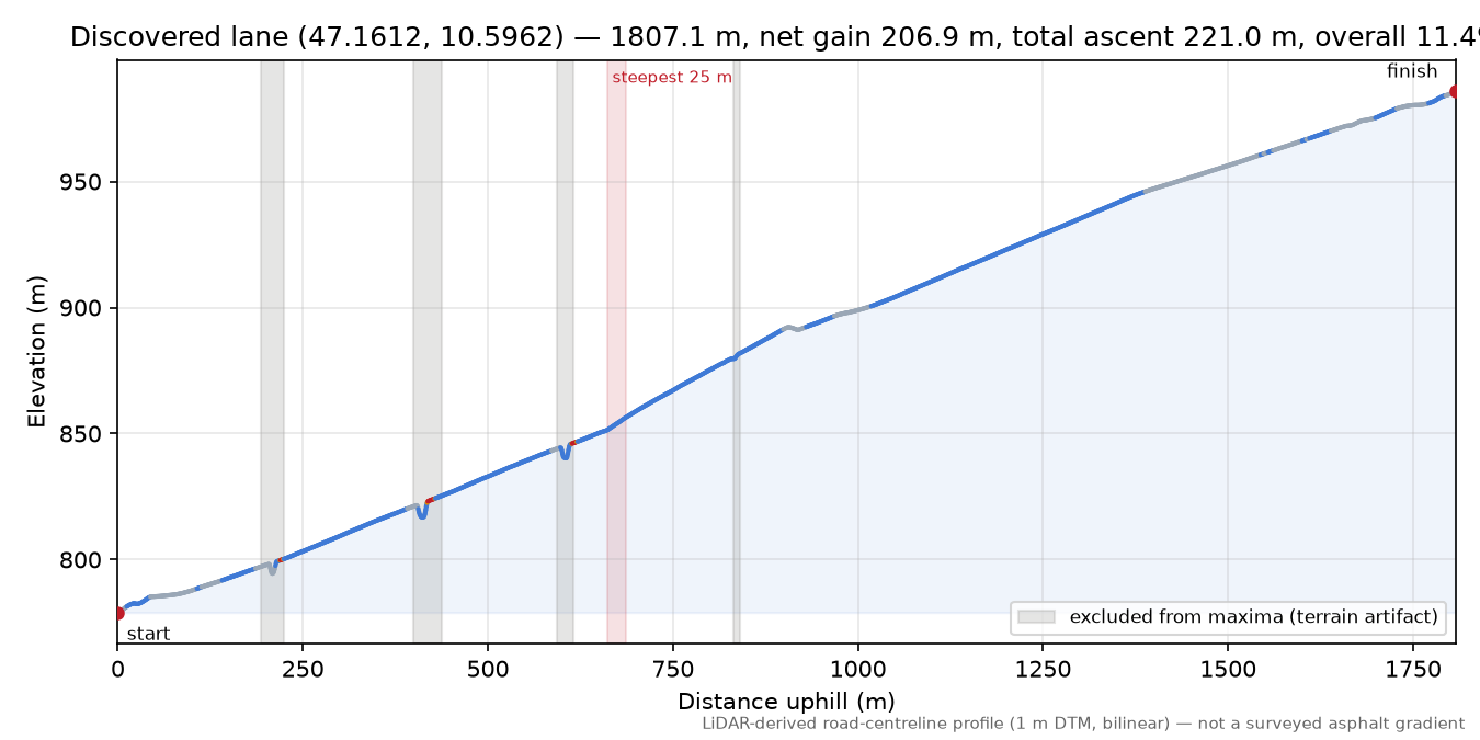 Discovered lane (47.1612, 10.5962) elevation profile