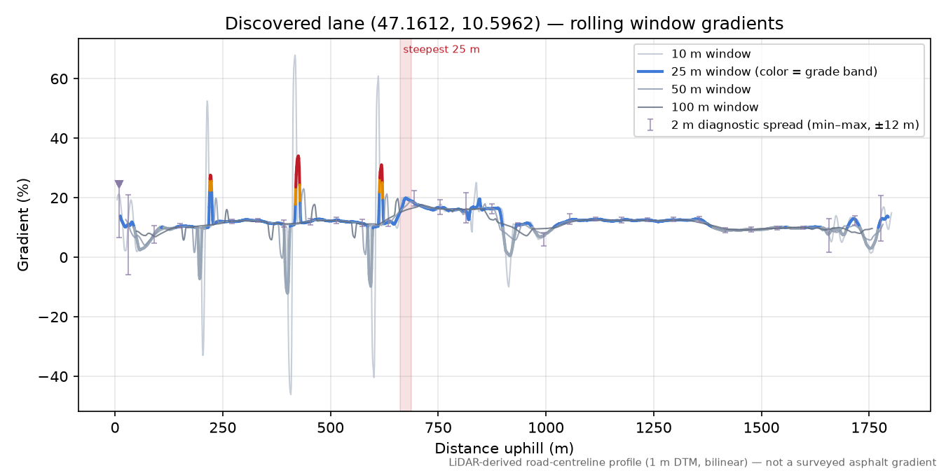 Discovered lane (47.1612, 10.5962) rolling gradient profile
