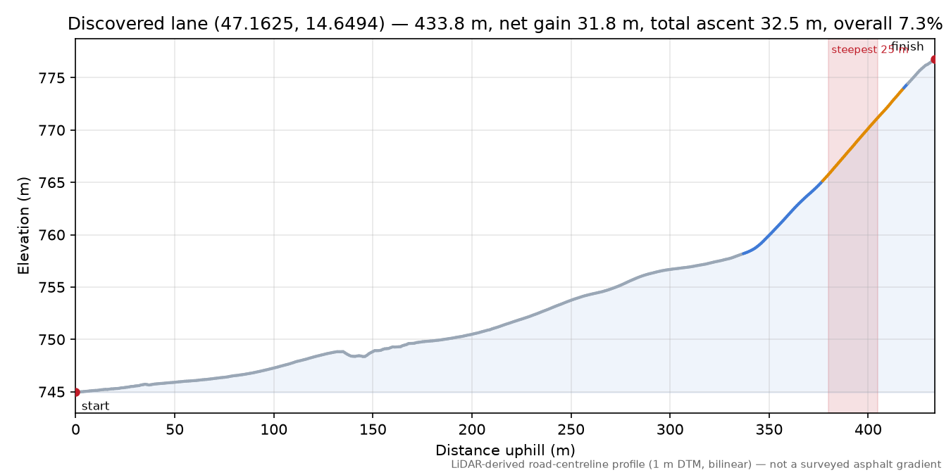 Discovered lane (47.1625, 14.6494) elevation profile