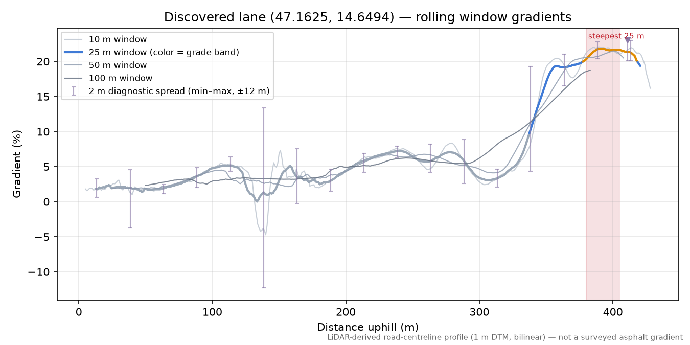 Discovered lane (47.1625, 14.6494) rolling gradient profile