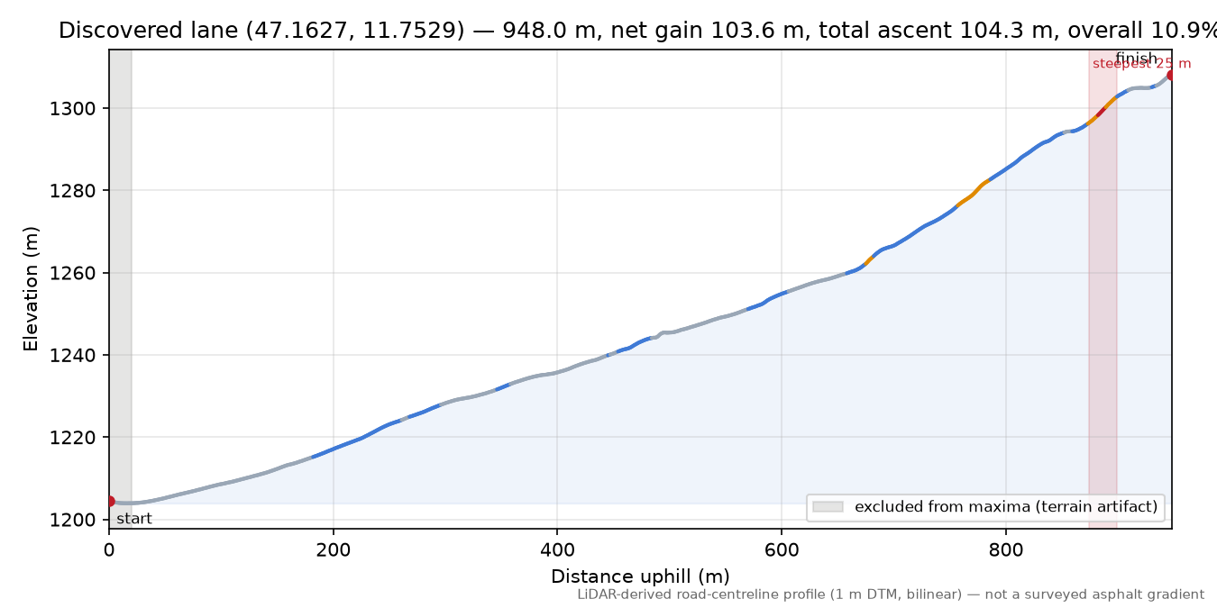 Discovered lane (47.1627, 11.7529) elevation profile