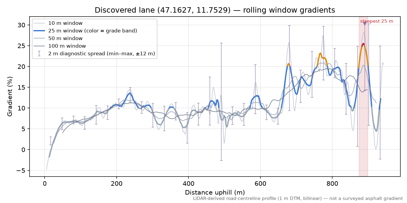 Discovered lane (47.1627, 11.7529) rolling gradient profile