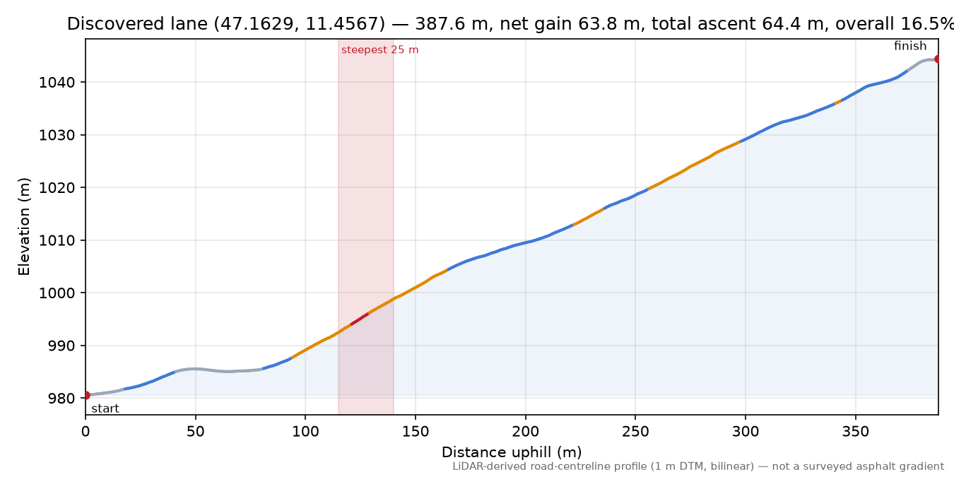 Discovered lane (47.1629, 11.4567) elevation profile