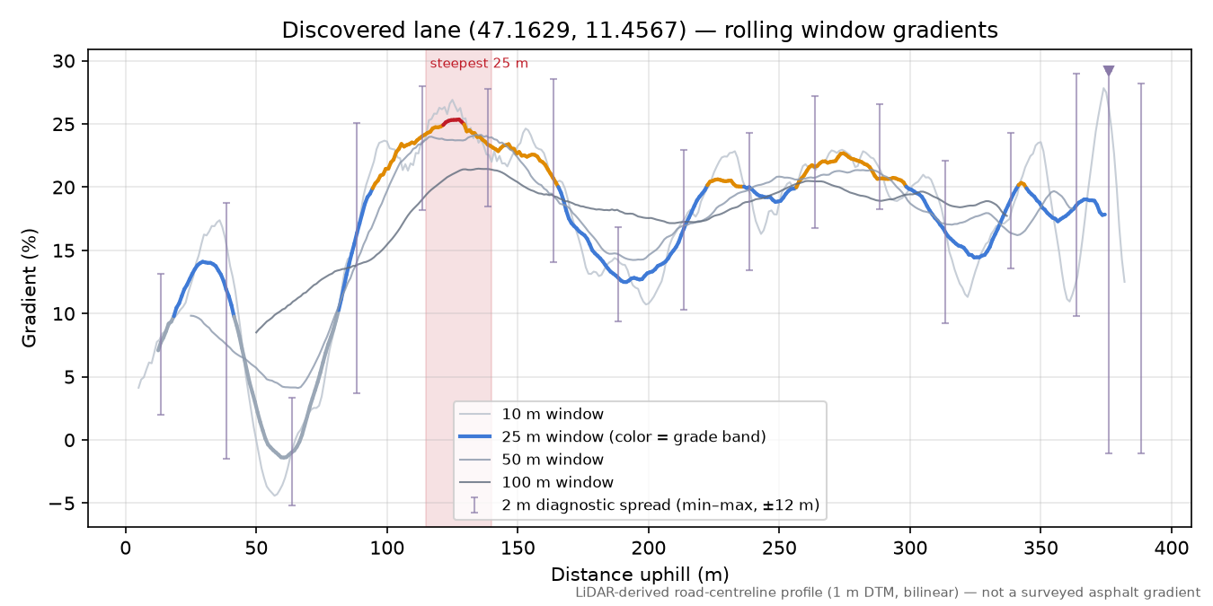 Discovered lane (47.1629, 11.4567) rolling gradient profile