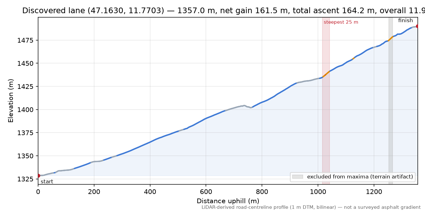 Discovered lane (47.1630, 11.7703) elevation profile