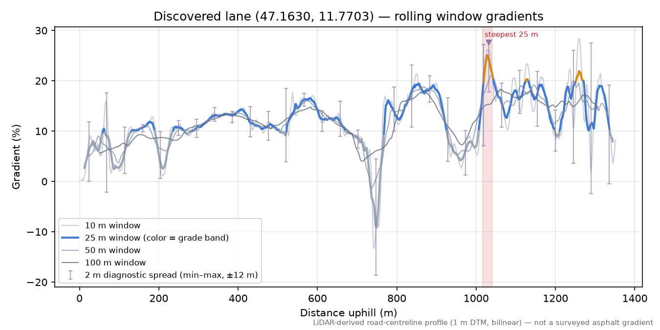 Discovered lane (47.1630, 11.7703) rolling gradient profile