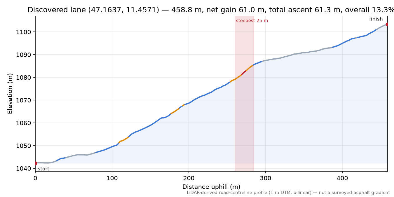 Discovered lane (47.1637, 11.4571) elevation profile