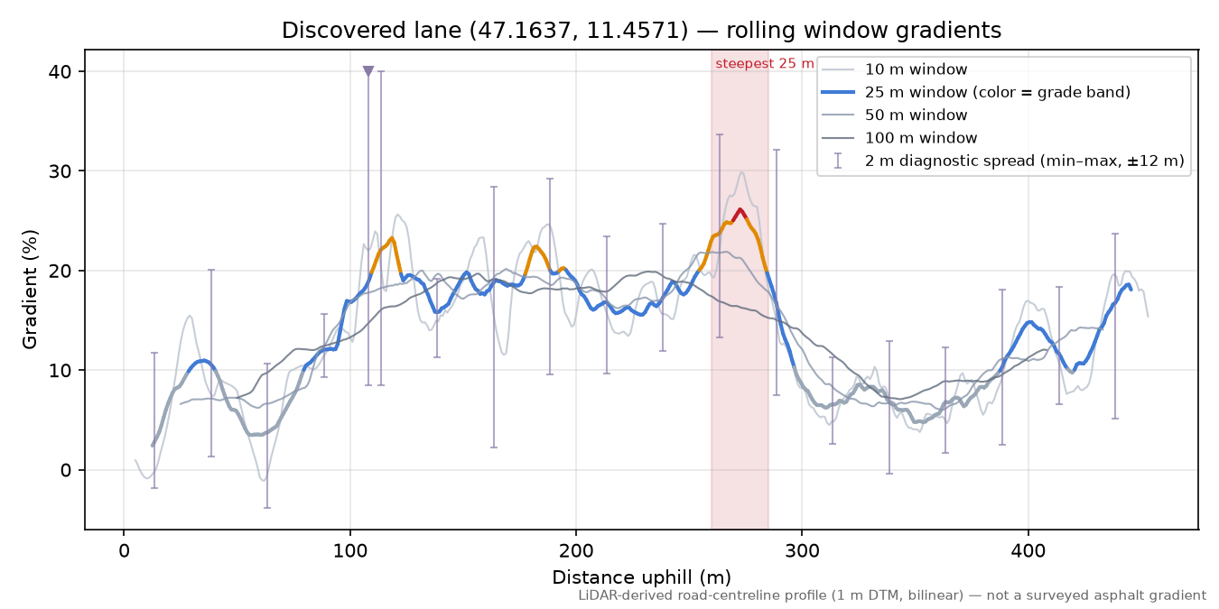 Discovered lane (47.1637, 11.4571) rolling gradient profile