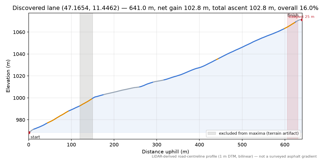 Discovered lane (47.1654, 11.4462) elevation profile