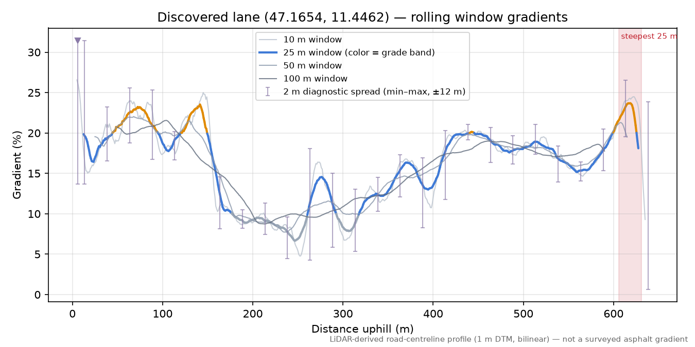 Discovered lane (47.1654, 11.4462) rolling gradient profile