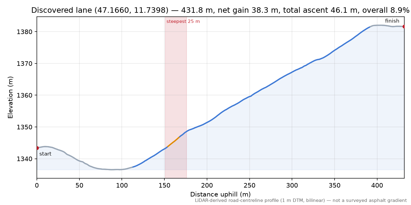 Discovered lane (47.1660, 11.7398) elevation profile