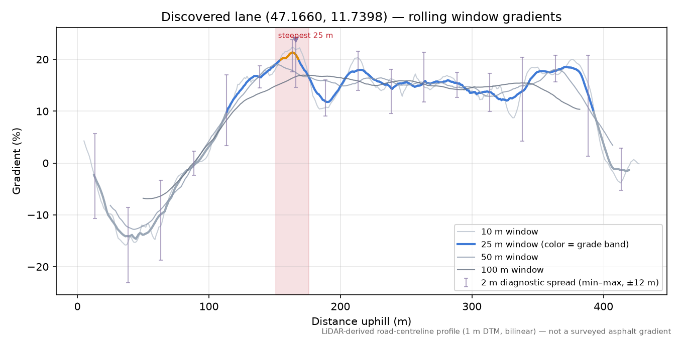 Discovered lane (47.1660, 11.7398) rolling gradient profile