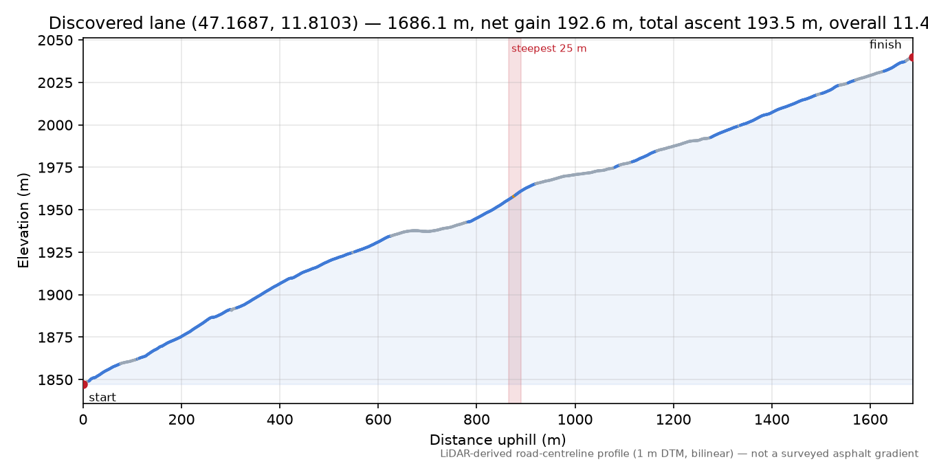 Discovered lane (47.1687, 11.8103) elevation profile