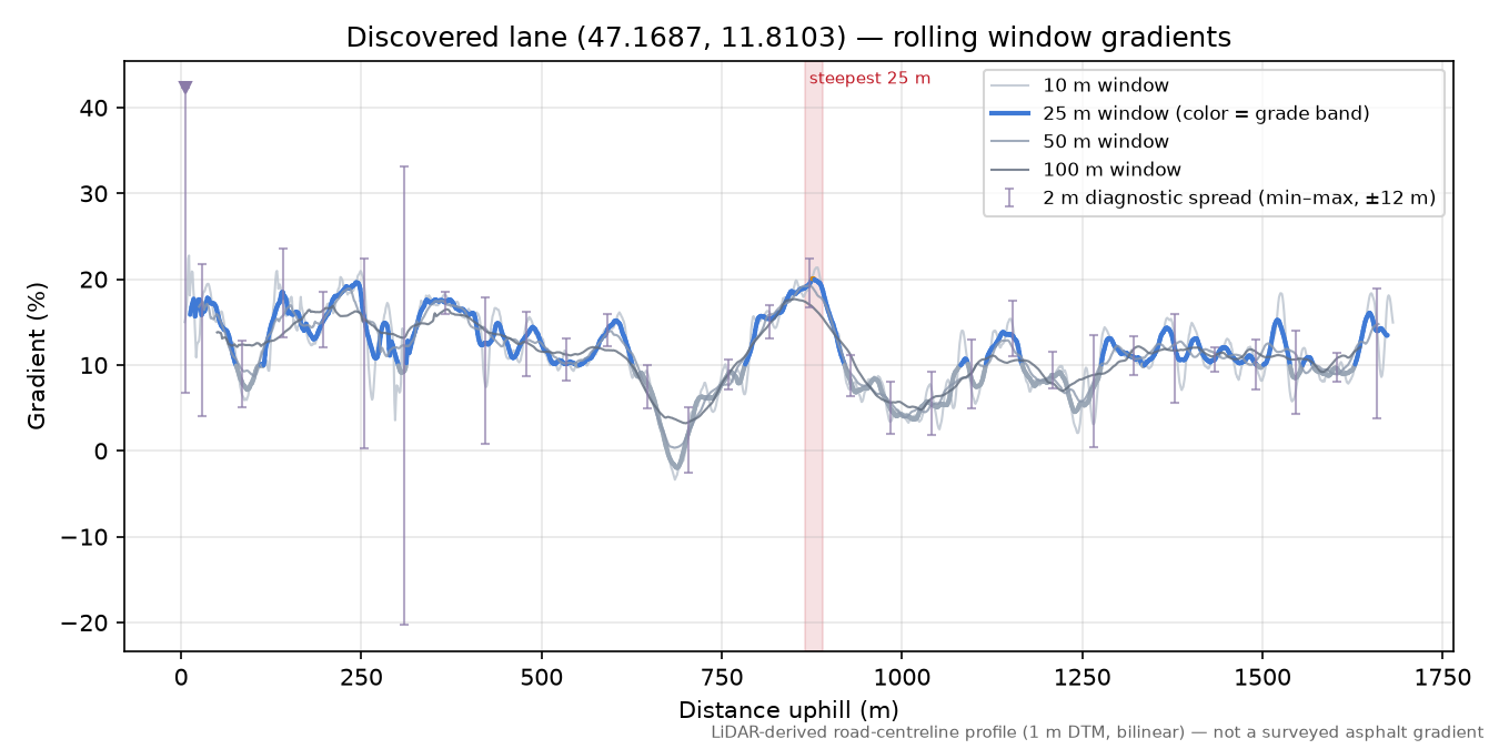Discovered lane (47.1687, 11.8103) rolling gradient profile