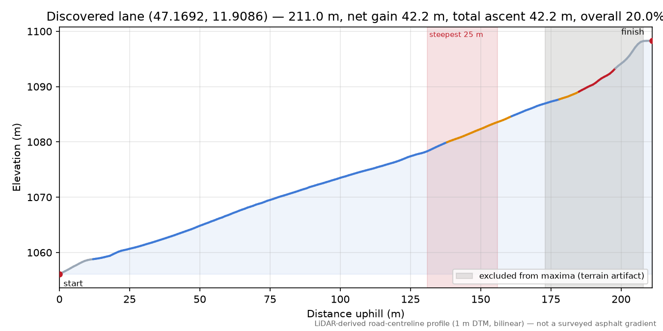 Discovered lane (47.1692, 11.9086) elevation profile