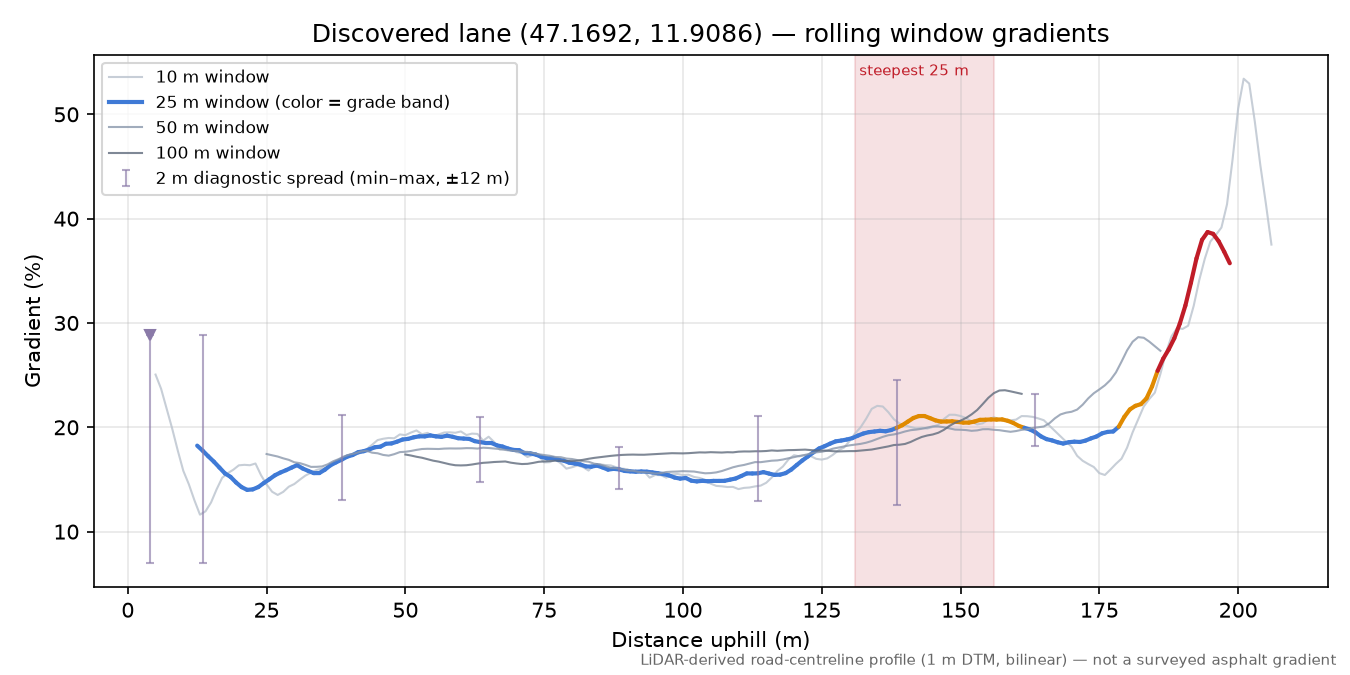 Discovered lane (47.1692, 11.9086) rolling gradient profile
